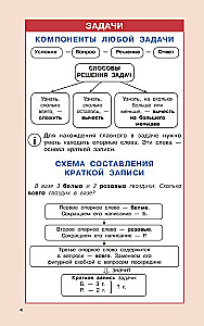 Rules of Mathematics for Primary School. Grades 1-4