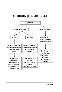 Wszystkie zasady języka angielskiego w schematach i tabelach