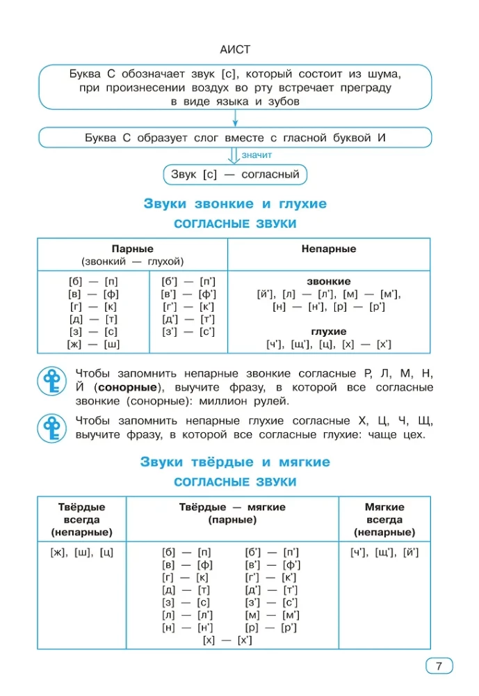Wszystkie rodzaje analizy w języku rosyjskim. Klasy 1-4